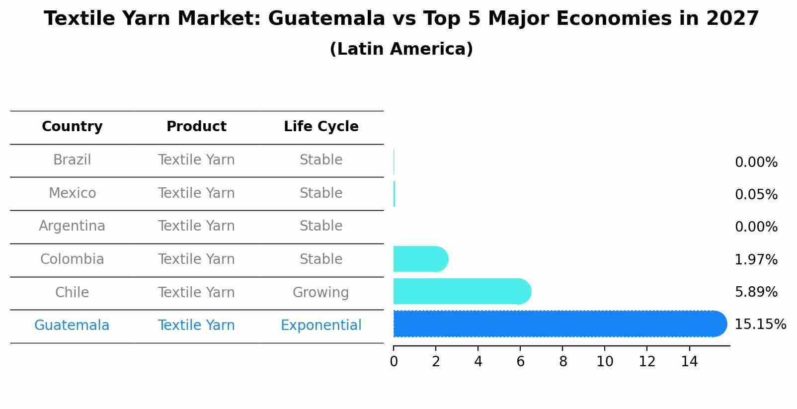 Textile Yarn Market: Guatemala vs Top 5 Major Economies in 2027 (Latin America)
