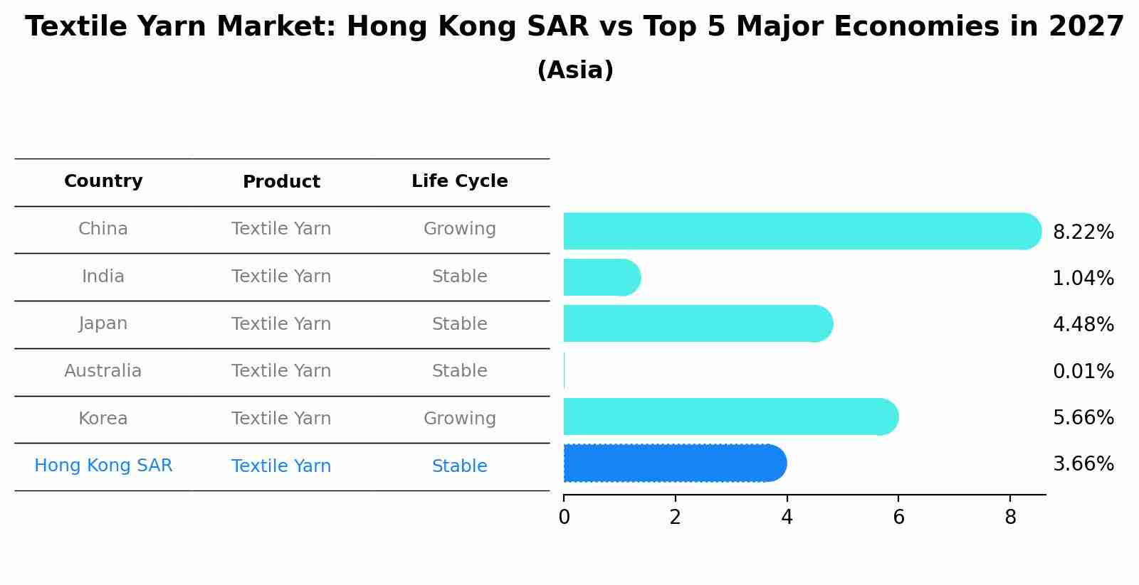 Textile Yarn Market: Hong Kong SAR vs Top 5 Major Economies in 2027 (Asia)