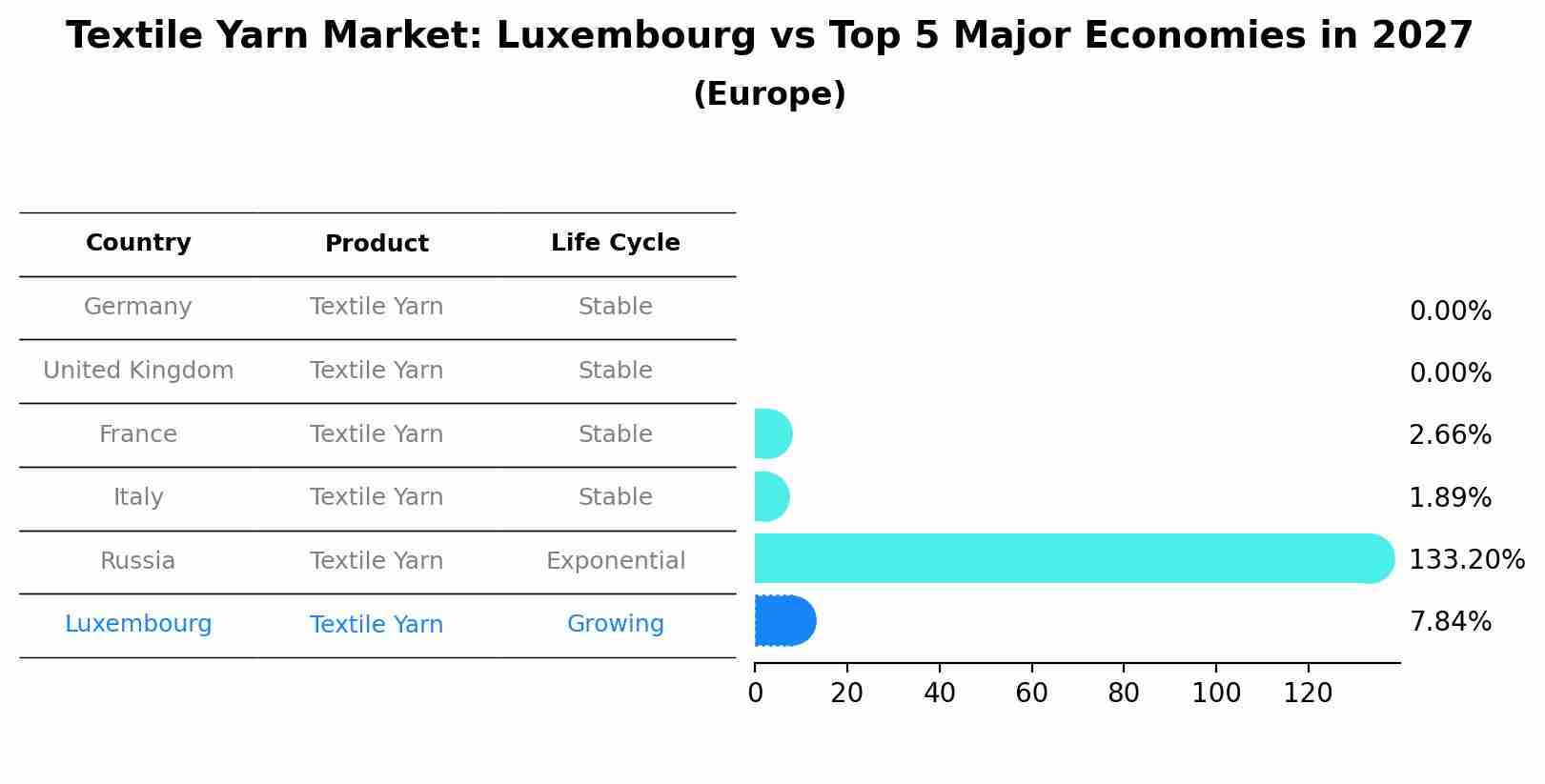 Textile Yarn Market: Luxembourg vs Top 5 Major Economies in 2027 (Europe)
