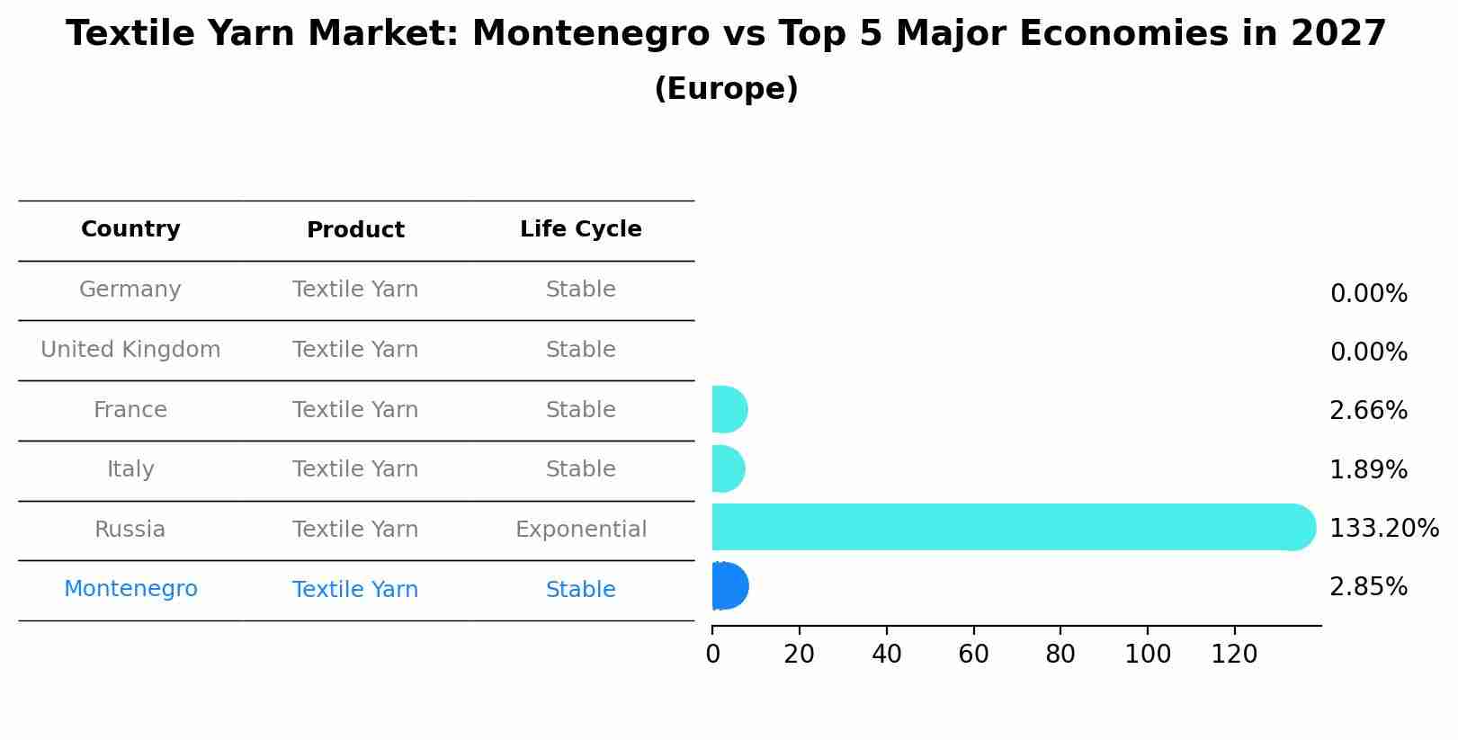 Textile Yarn Market: Montenegro vs Top 5 Major Economies in 2027 (Europe)