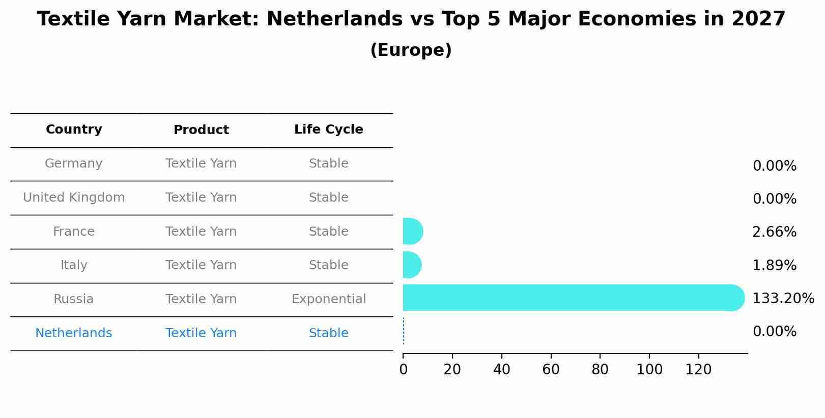Textile Yarn Market: Netherlands vs Top 5 Major Economies in 2027 (Europe)