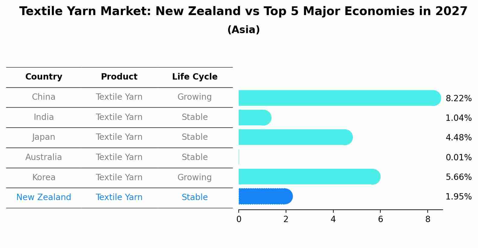Textile Yarn Market: New Zealand vs Top 5 Major Economies in 2027 (Asia)