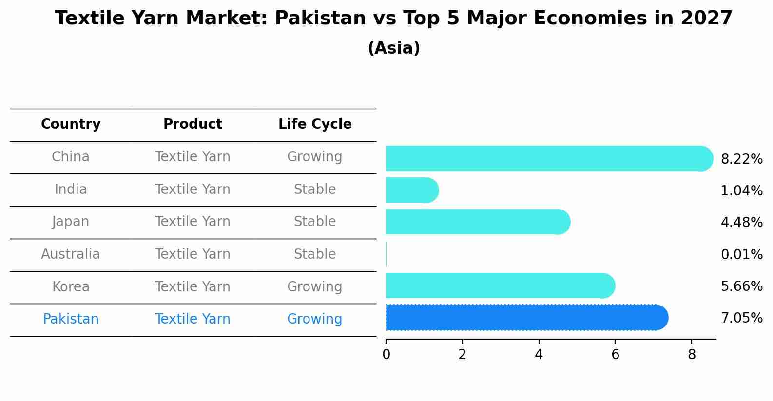 Textile Yarn Market: Pakistan vs Top 5 Major Economies in 2027 (Asia)