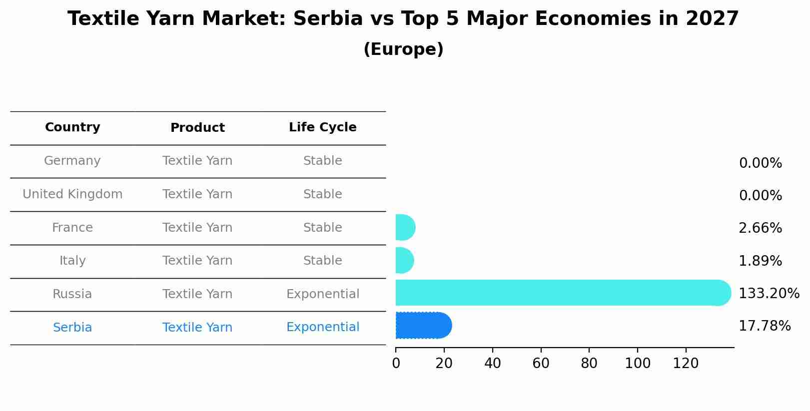 Textile Yarn Market: Serbia vs Top 5 Major Economies in 2027 (Europe)
