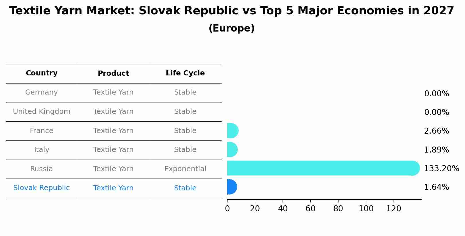 Textile Yarn Market: Slovak Republic vs Top 5 Major Economies in 2027 (Europe)