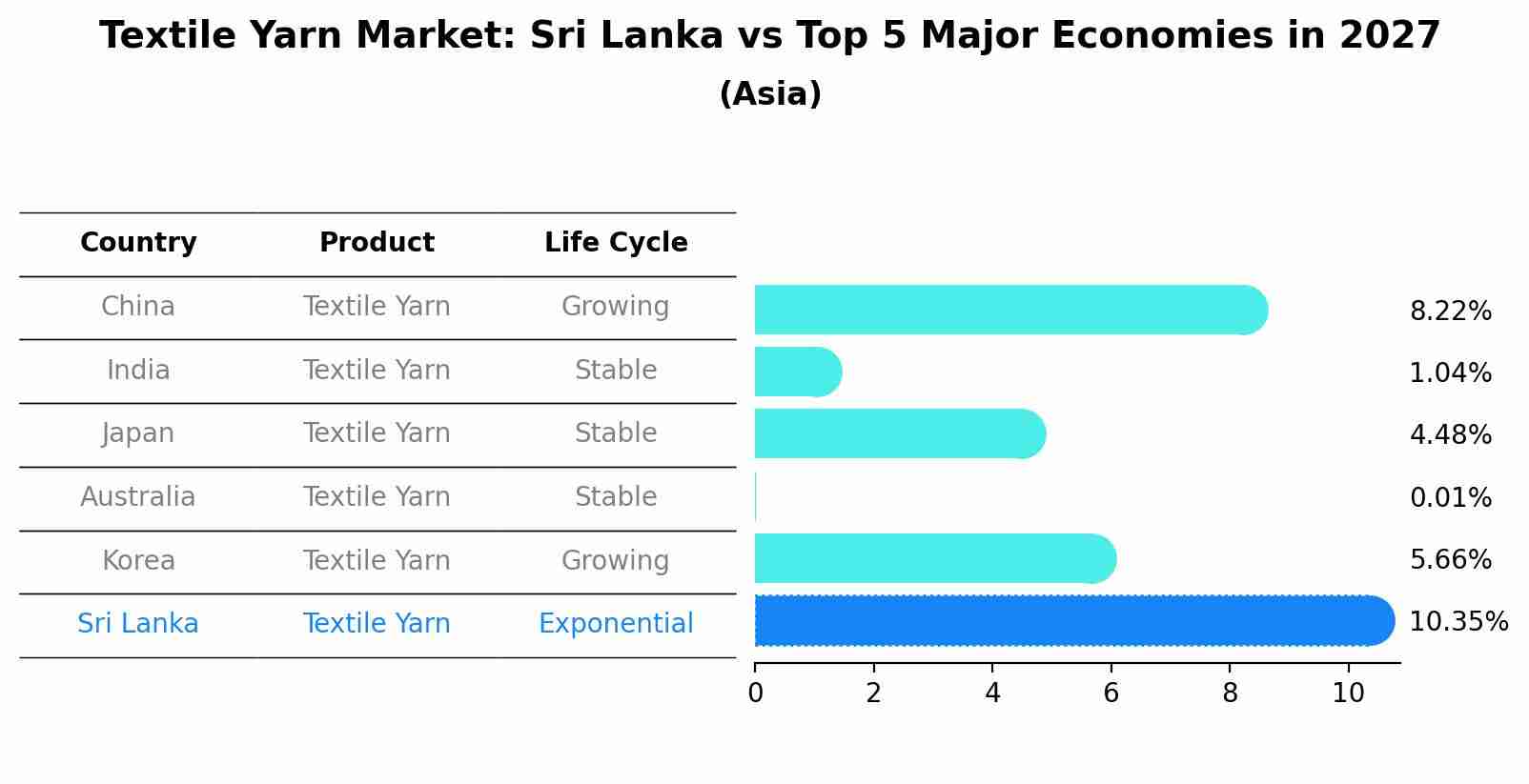 Textile Yarn Market: Sri Lanka vs Top 5 Major Economies in 2027 (Asia)
