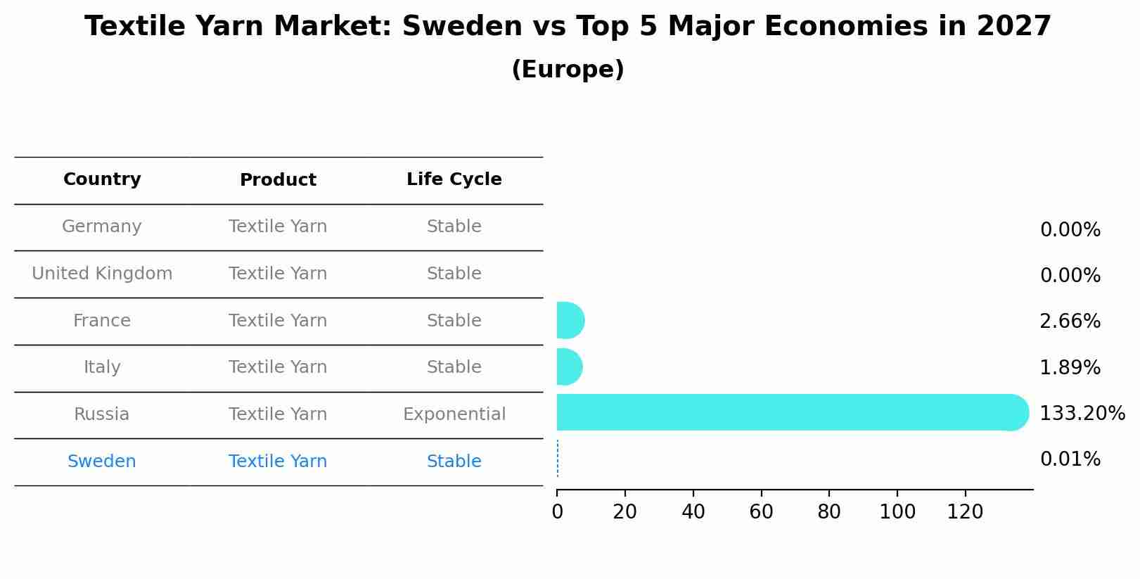 Textile Yarn Market: Sweden vs Top 5 Major Economies in 2027 (Europe)