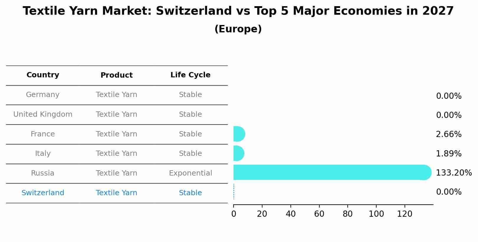 Textile Yarn Market: Switzerland vs Top 5 Major Economies in 2027 (Europe)