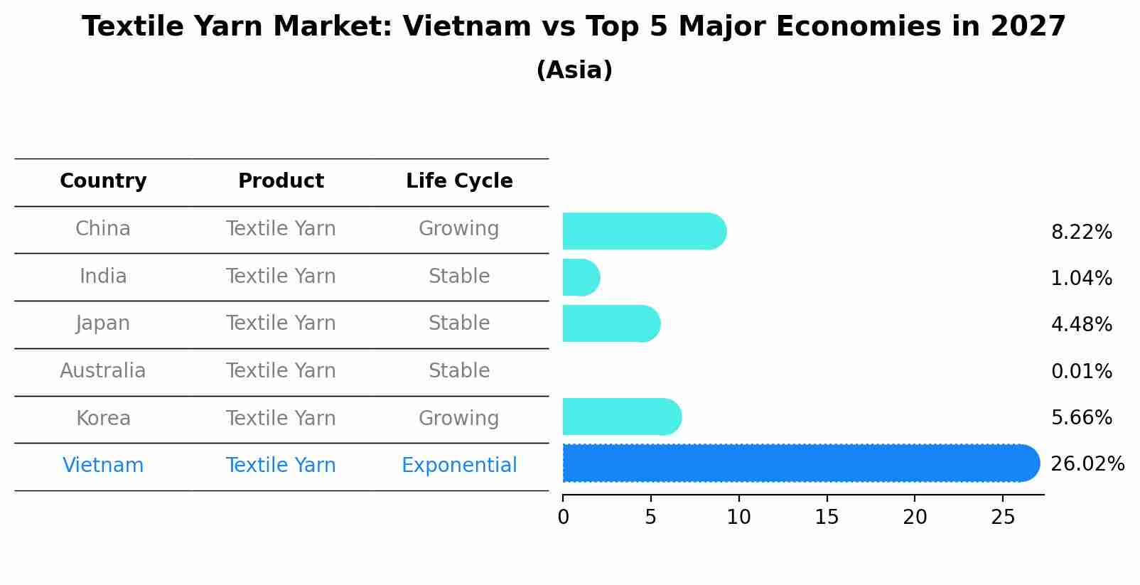 Textile Yarn Market: Vietnam vs Top 5 Major Economies in 2027 (Asia)