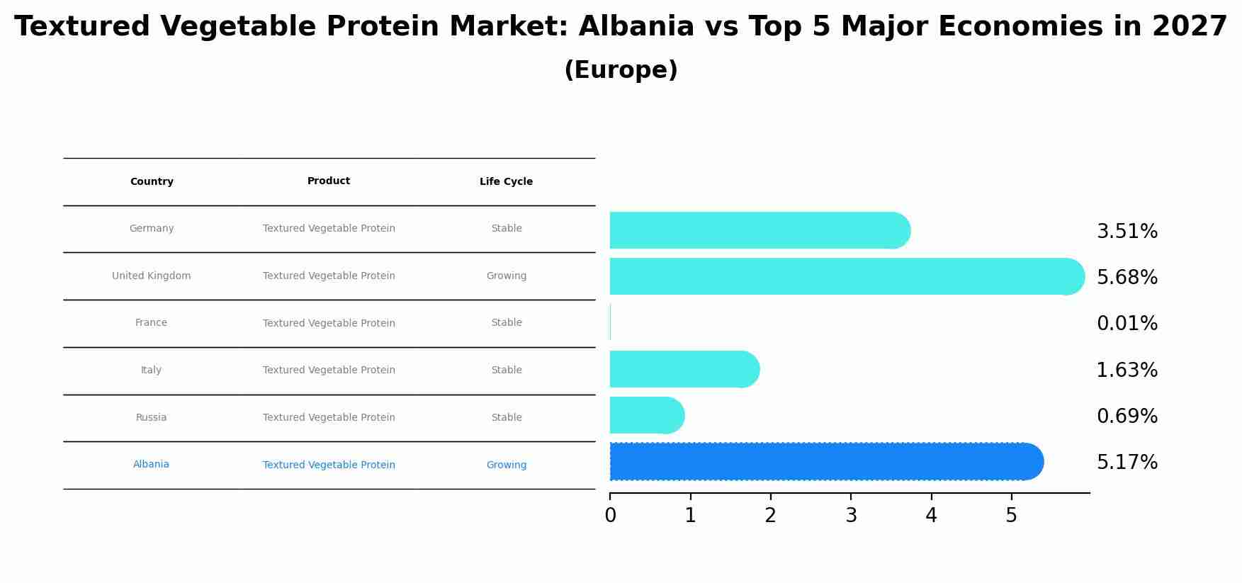 Textured Vegetable Protein Market: Albania vs Top 5 Major Economies in 2027 (Europe)