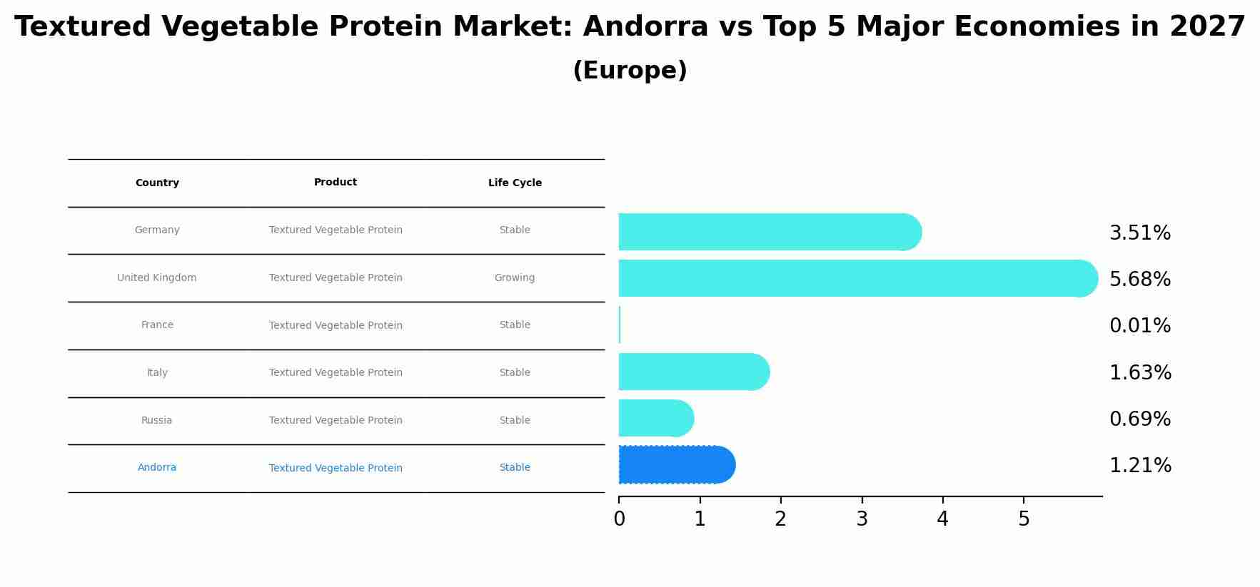 Textured Vegetable Protein Market: Andorra vs Top 5 Major Economies in 2027 (Europe)
