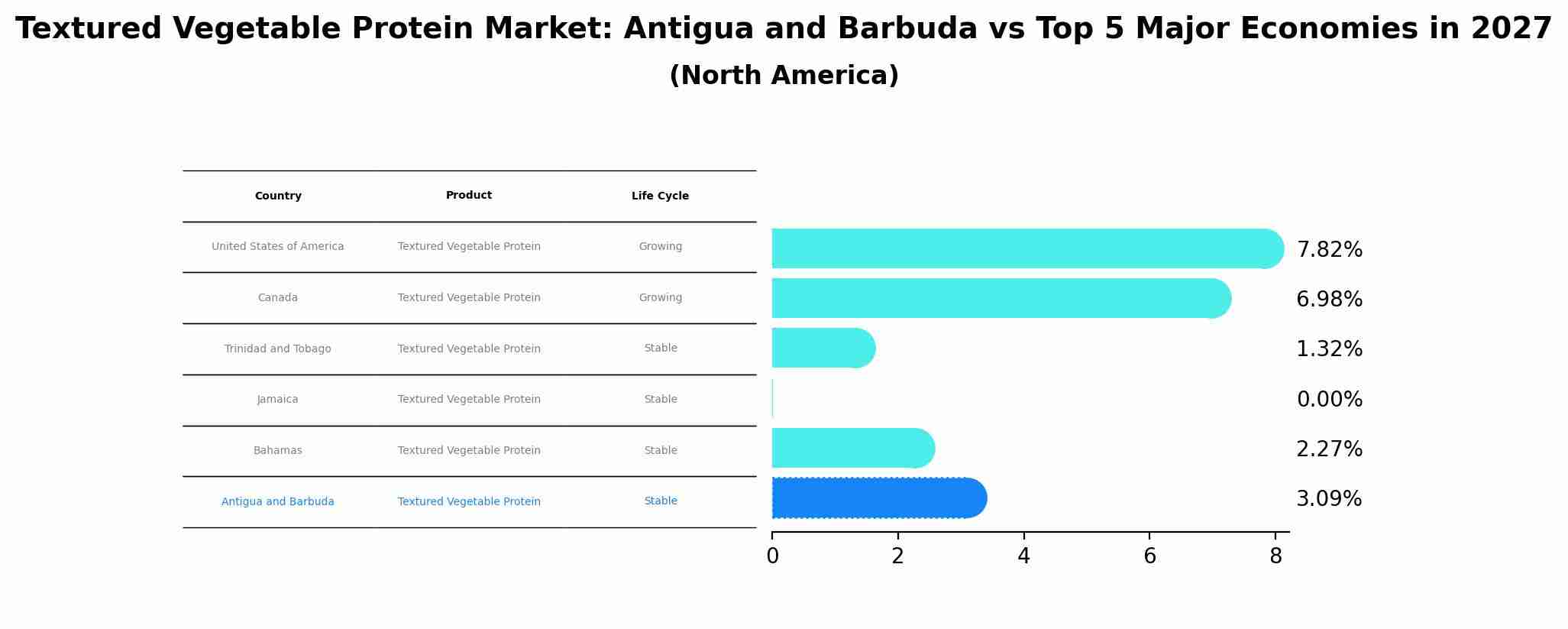 Textured Vegetable Protein Market: Antigua and Barbuda vs Top 5 Major Economies in 2027 (North America)