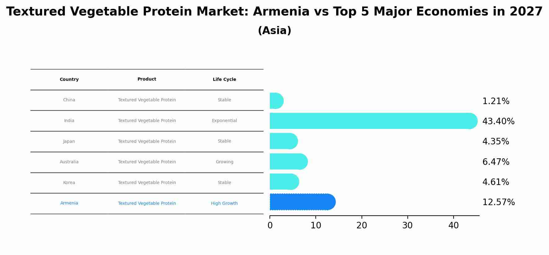 Textured Vegetable Protein Market: Armenia vs Top 5 Major Economies in 2027 (Asia)