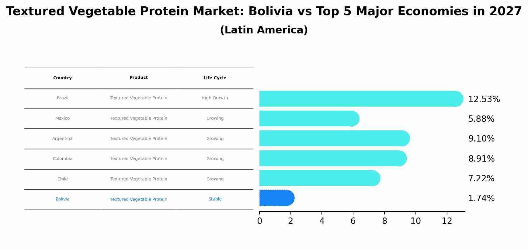 Textured Vegetable Protein Market: Bolivia vs Top 5 Major Economies in 2027 (Latin America)