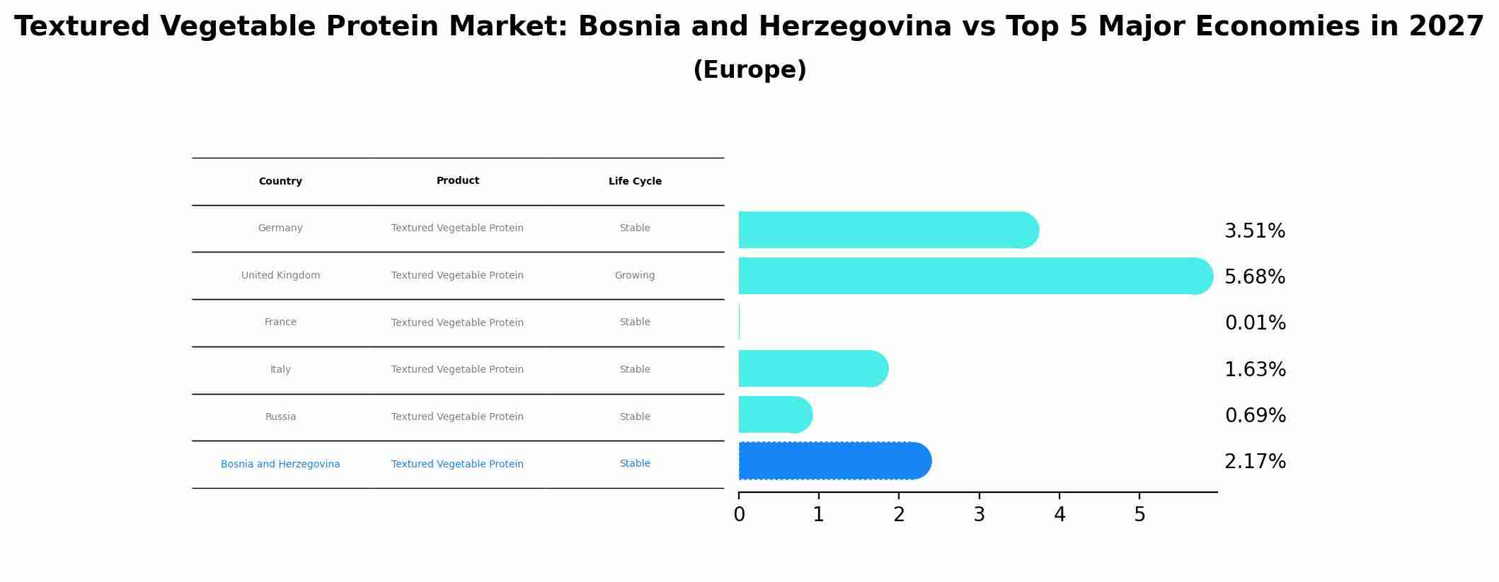 Textured Vegetable Protein Market: Bosnia and Herzegovina vs Top 5 Major Economies in 2027 (Europe)