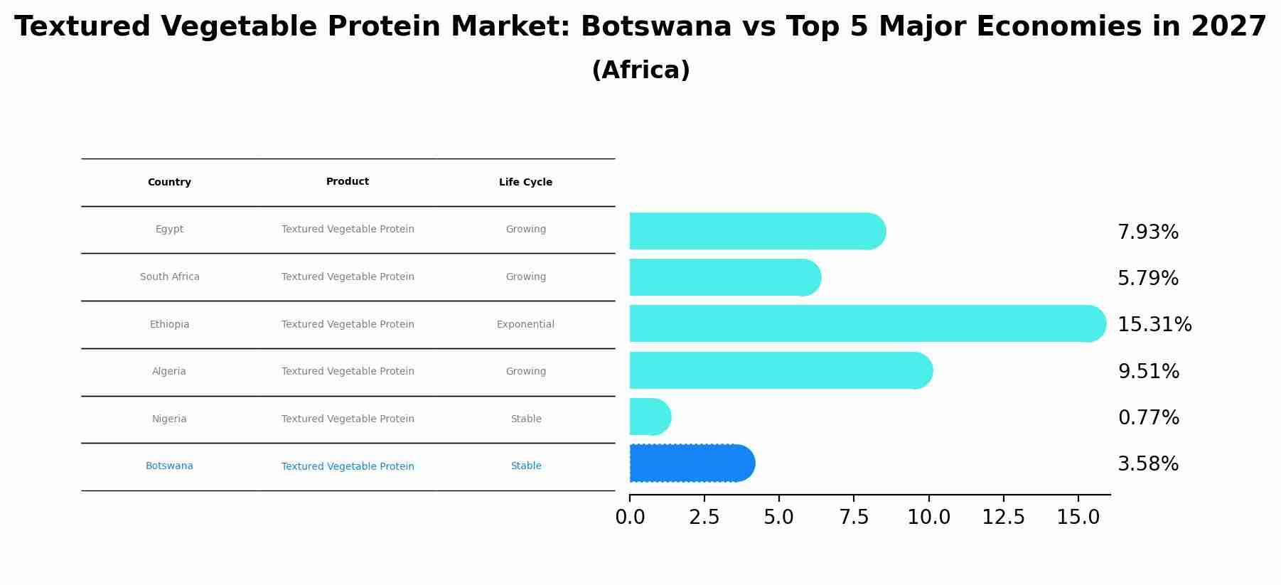 Textured Vegetable Protein Market: Botswana vs Top 5 Major Economies in 2027 (Africa)