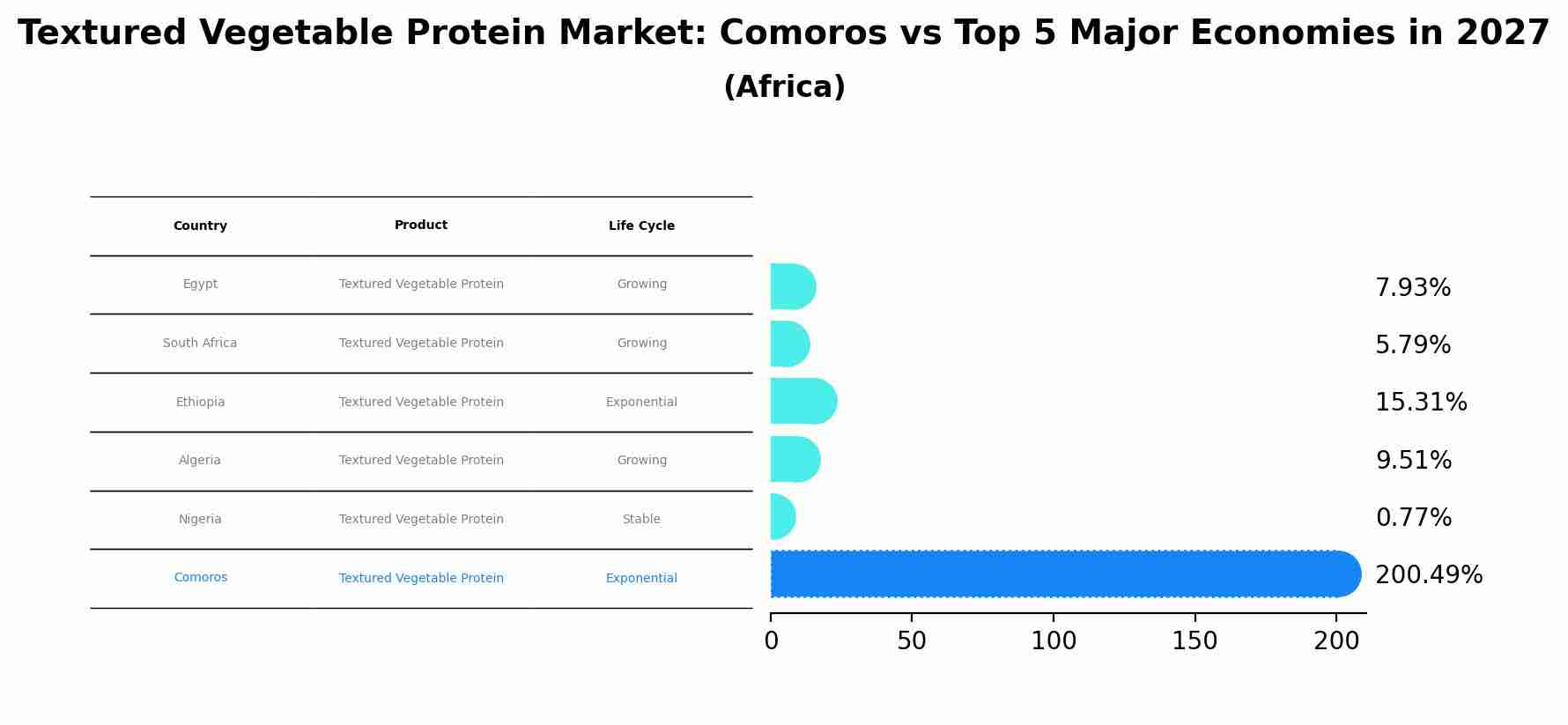 Textured Vegetable Protein Market: Comoros vs Top 5 Major Economies in 2027 (Africa)