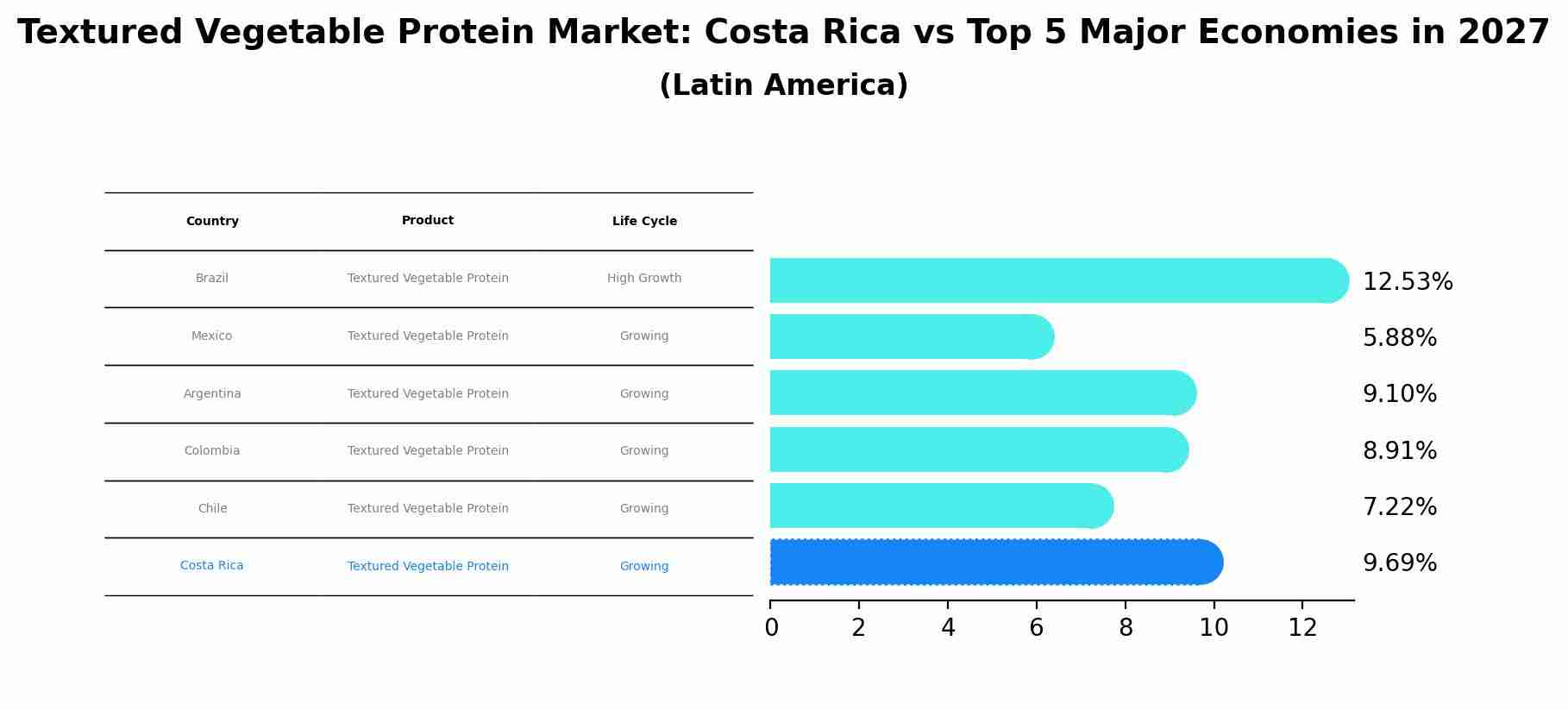 Textured Vegetable Protein Market: Costa Rica vs Top 5 Major Economies in 2027 (Latin America)