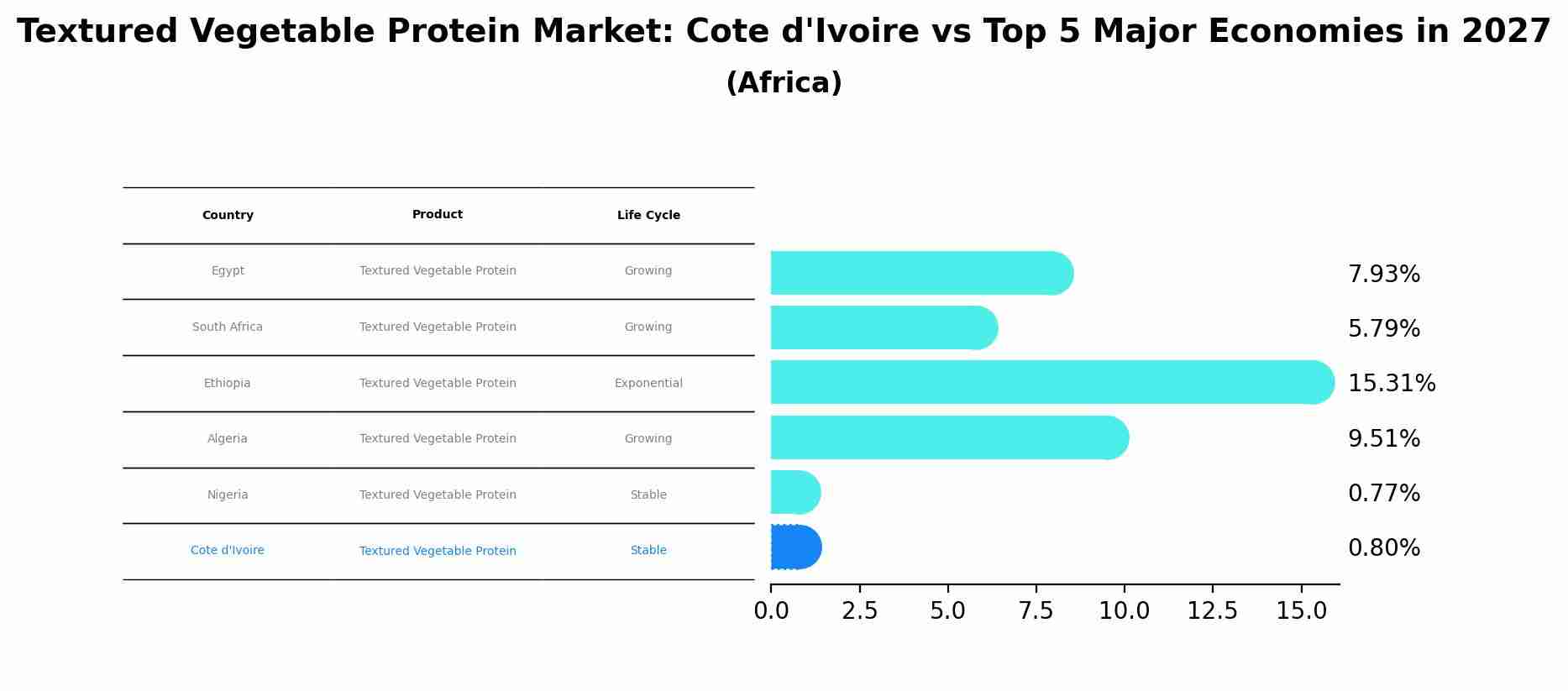 Textured Vegetable Protein Market: Cote d'Ivoire vs Top 5 Major Economies in 2027 (Africa)
