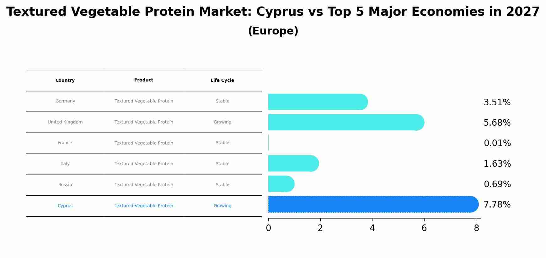 Textured Vegetable Protein Market: Cyprus vs Top 5 Major Economies in 2027 (Europe)
