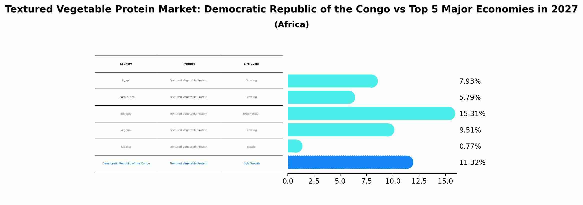 Textured Vegetable Protein Market: Democratic Republic of the Congo vs Top 5 Major Economies in 2027 (Africa)