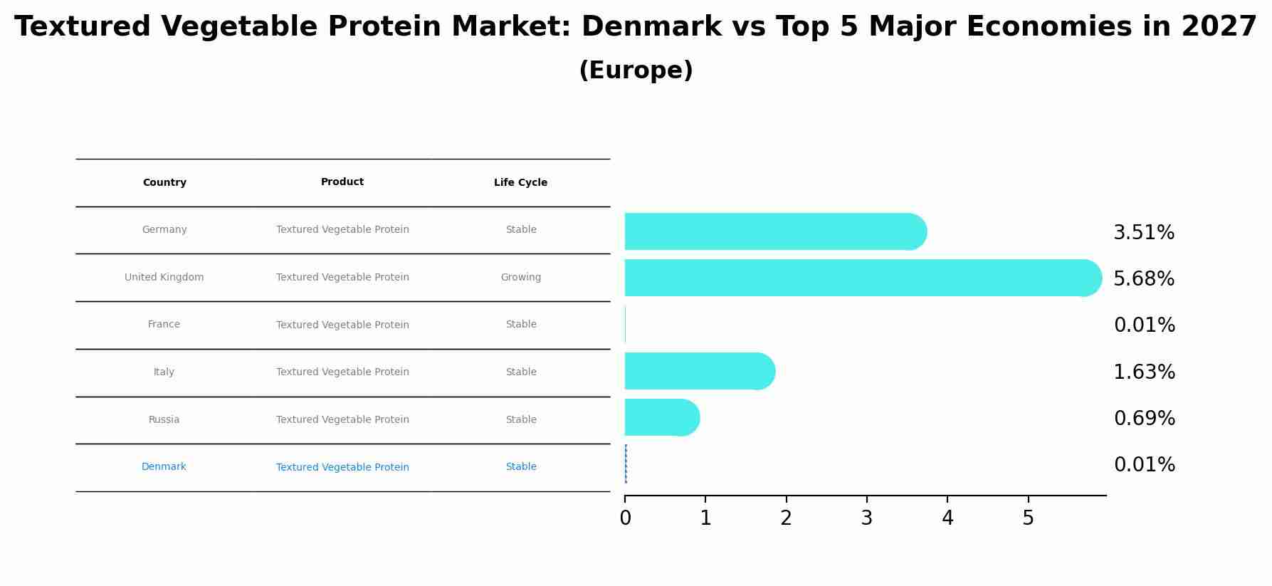 Textured Vegetable Protein Market: Denmark vs Top 5 Major Economies in 2027 (Europe)