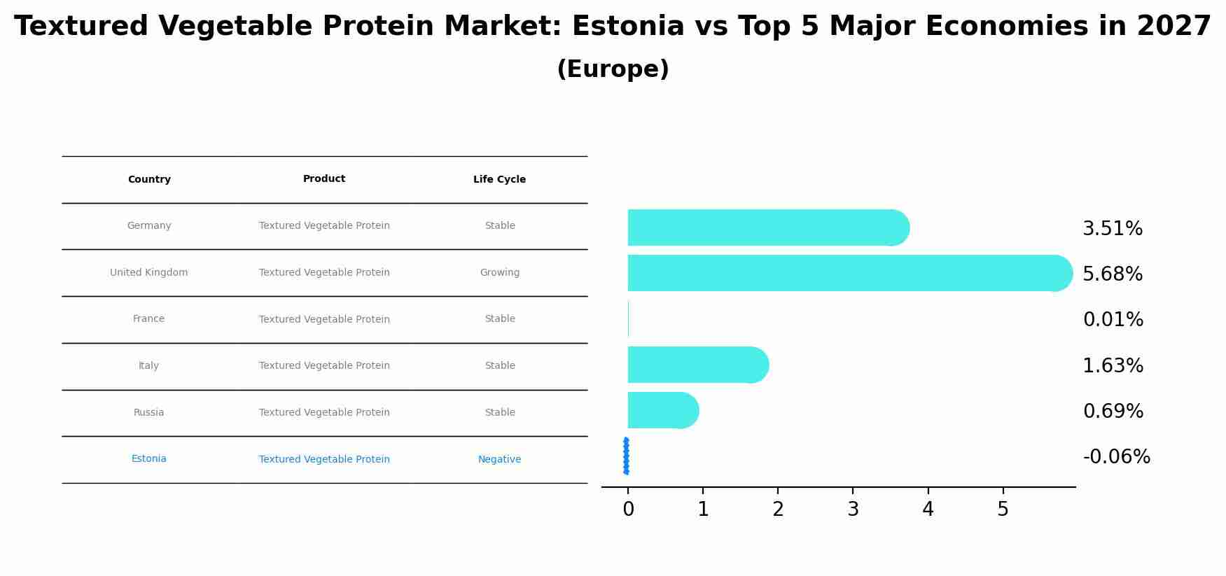 Textured Vegetable Protein Market: Estonia vs Top 5 Major Economies in 2027 (Europe)