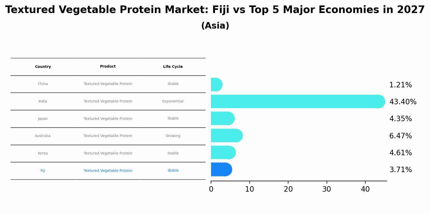 Textured Vegetable Protein Market: Fiji vs Top 5 Major Economies in 2027 (Asia)