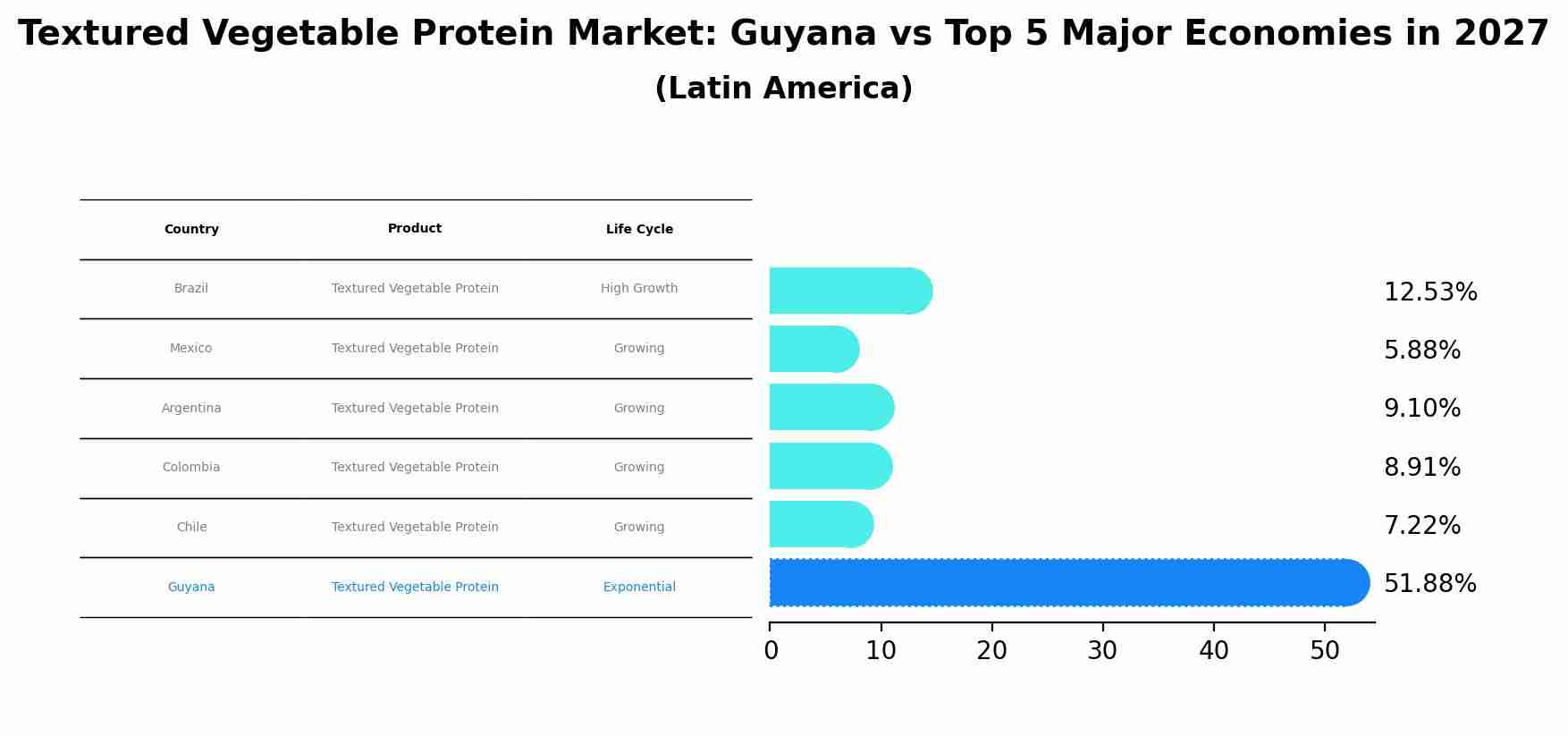 Textured Vegetable Protein Market: Guyana vs Top 5 Major Economies in 2027 (Latin America)
