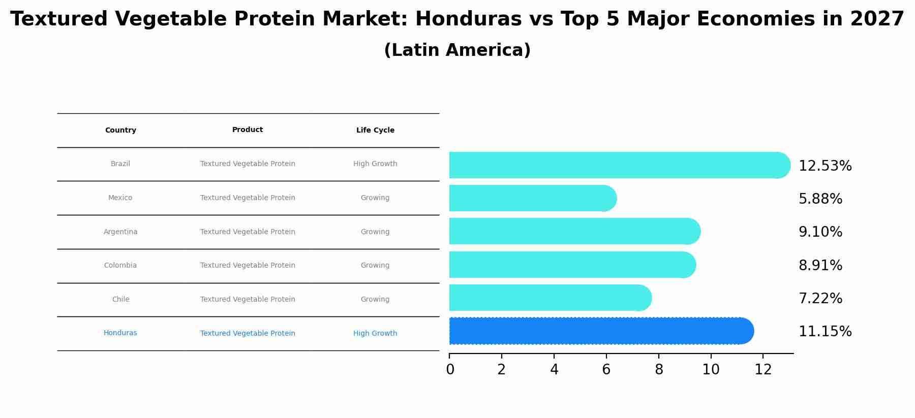 Textured Vegetable Protein Market: Honduras vs Top 5 Major Economies in 2027 (Latin America)