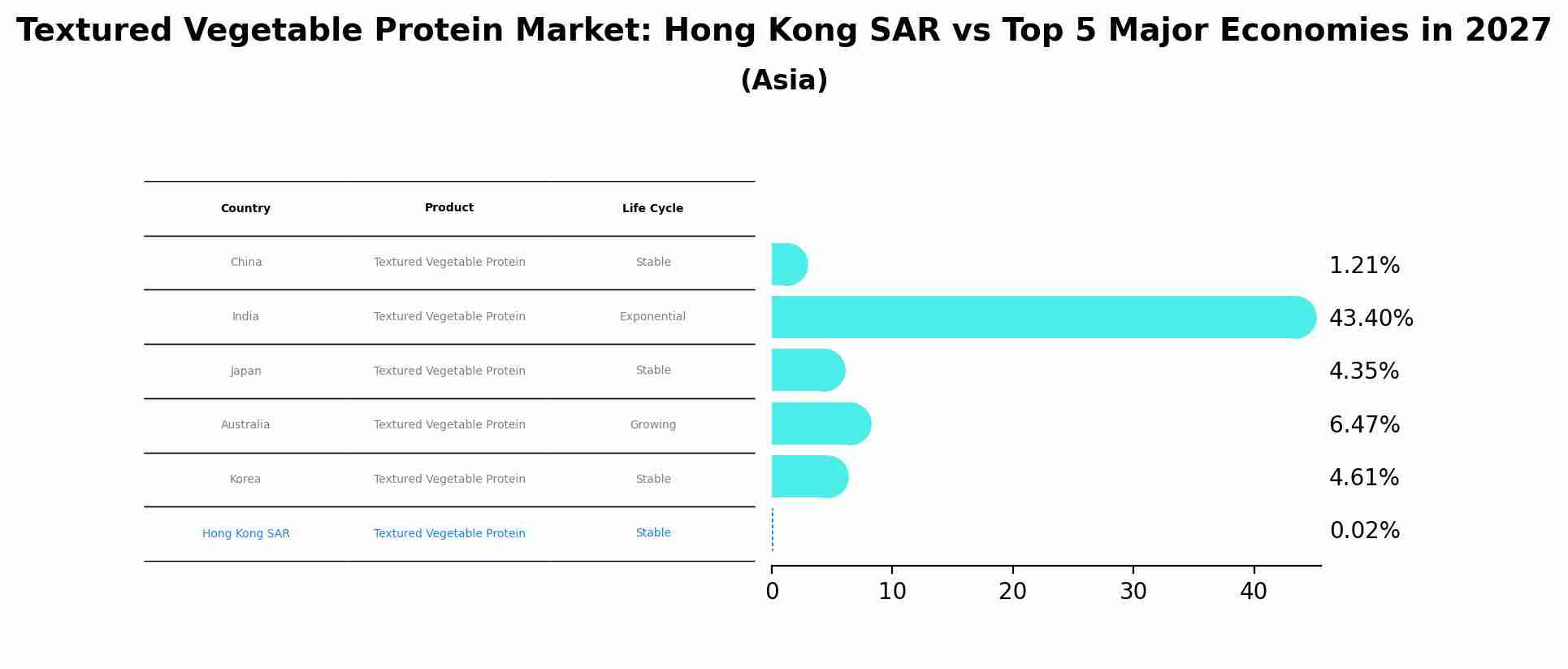 Textured Vegetable Protein Market: Hong Kong SAR vs Top 5 Major Economies in 2027 (Asia)