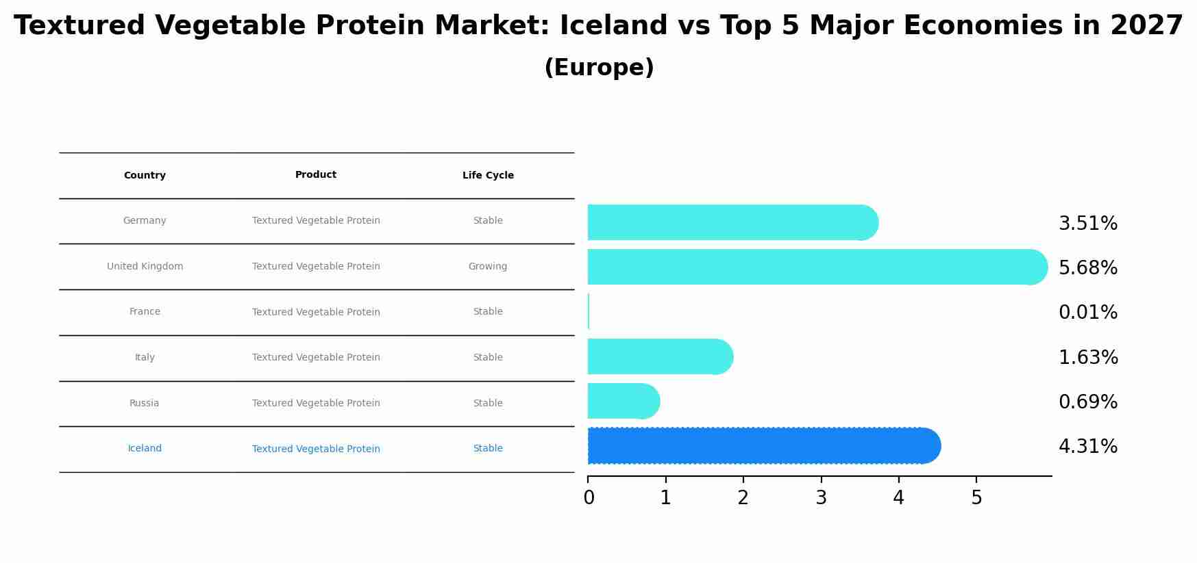 Textured Vegetable Protein Market: Iceland vs Top 5 Major Economies in 2027 (Europe)