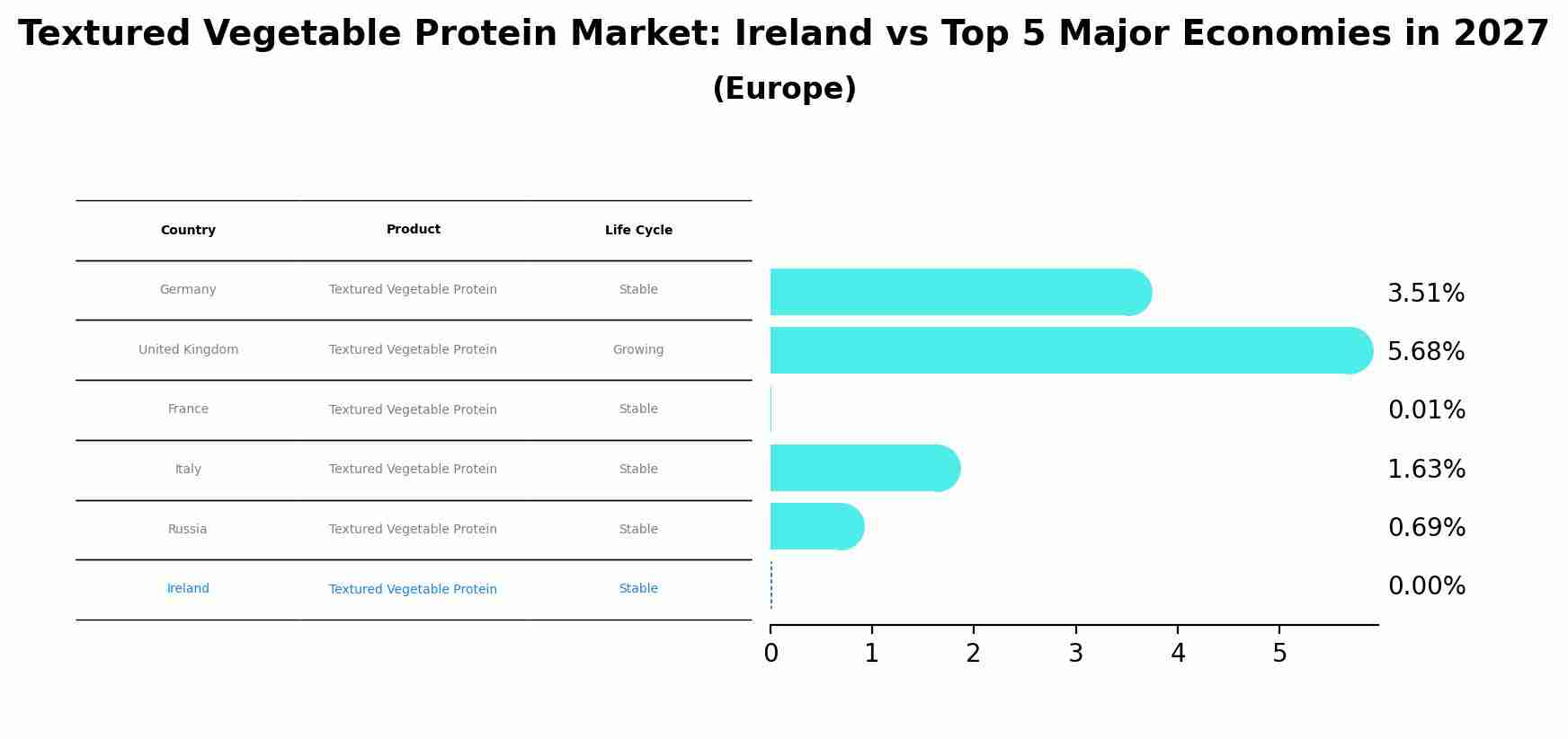 Textured Vegetable Protein Market: Ireland vs Top 5 Major Economies in 2027 (Europe)