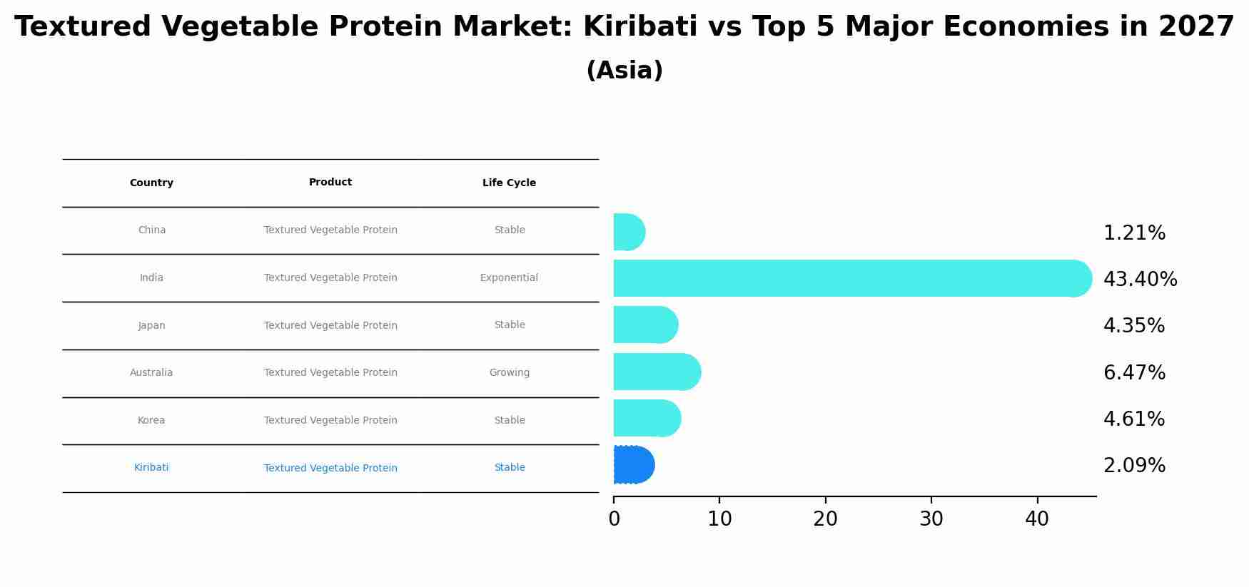Textured Vegetable Protein Market: Kiribati vs Top 5 Major Economies in 2027 (Asia)