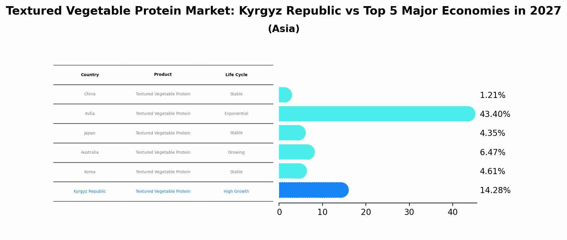 Textured Vegetable Protein Market: Kyrgyz Republic vs Top 5 Major Economies in 2027 (Asia)