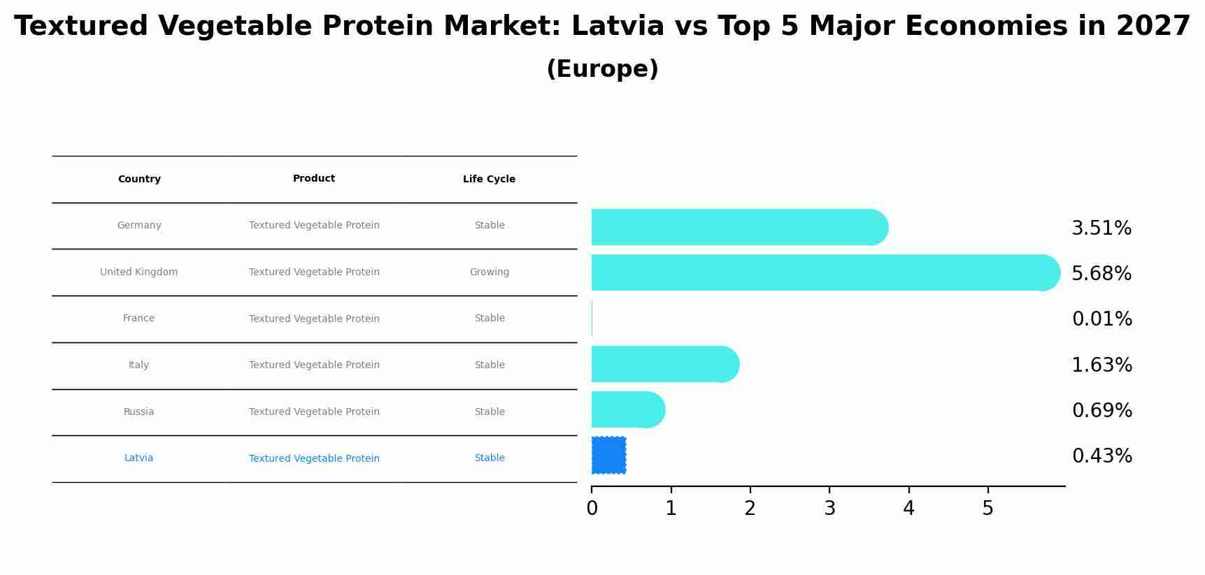 Textured Vegetable Protein Market: Latvia vs Top 5 Major Economies in 2027 (Europe)