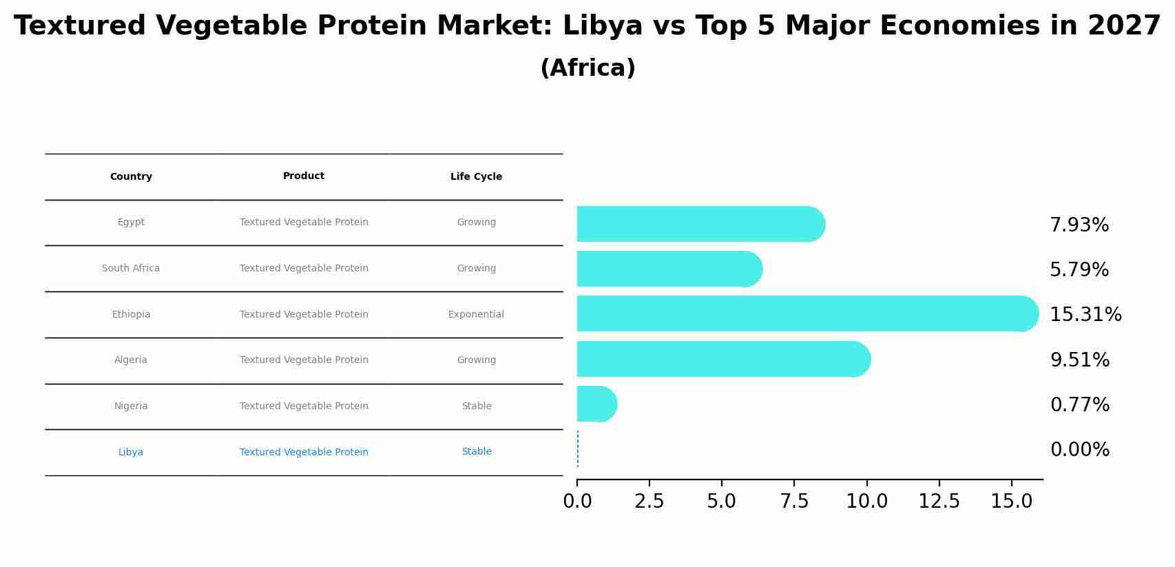 Textured Vegetable Protein Market: Libya vs Top 5 Major Economies in 2027 (Africa)