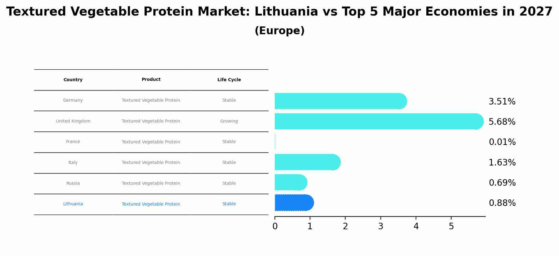 Textured Vegetable Protein Market: Lithuania vs Top 5 Major Economies in 2027 (Europe)