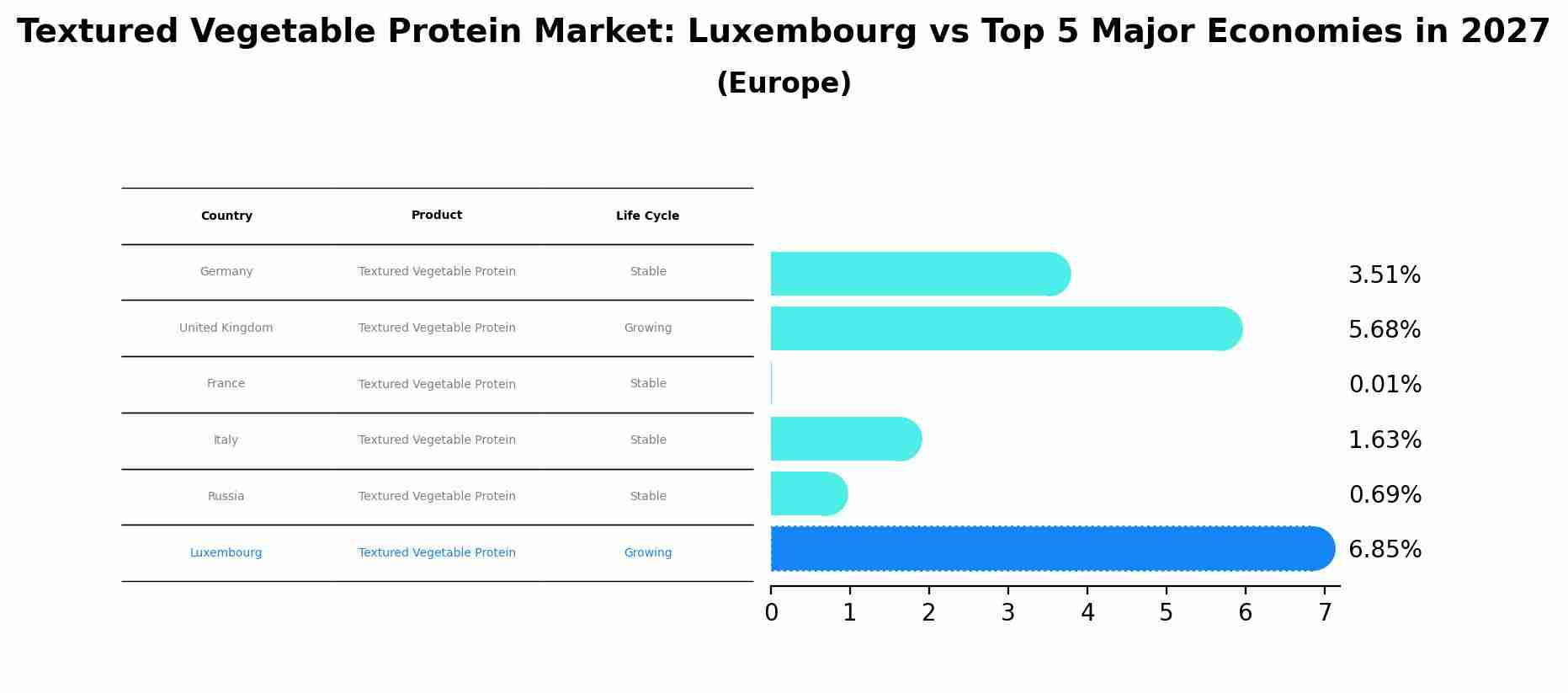 Textured Vegetable Protein Market: Luxembourg vs Top 5 Major Economies in 2027 (Europe)