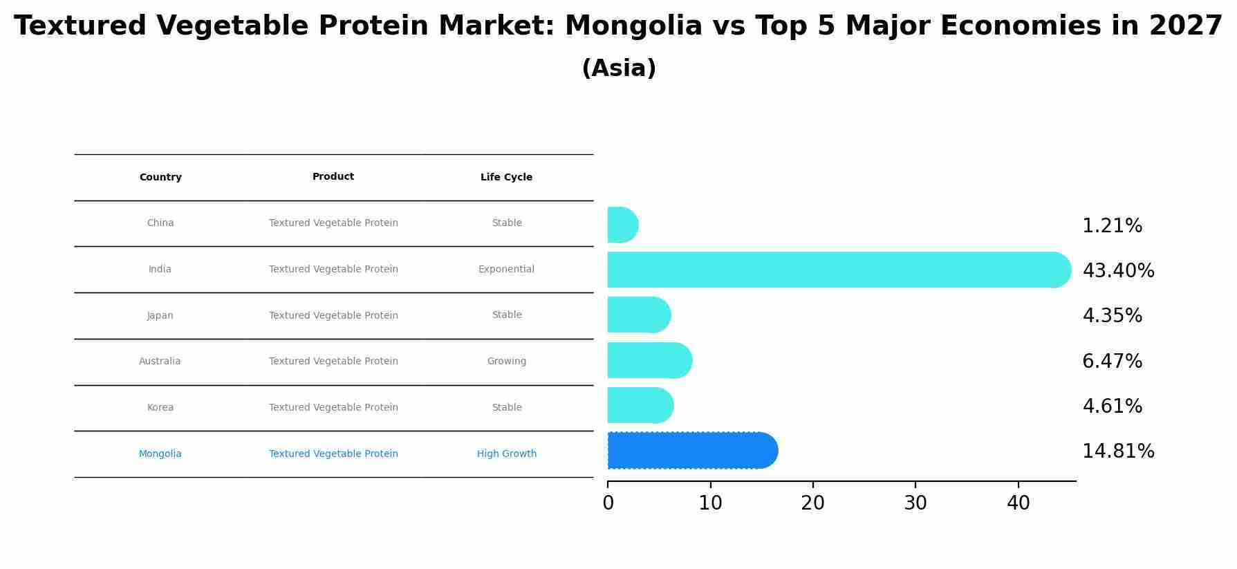 Textured Vegetable Protein Market: Mongolia vs Top 5 Major Economies in 2027 (Asia)