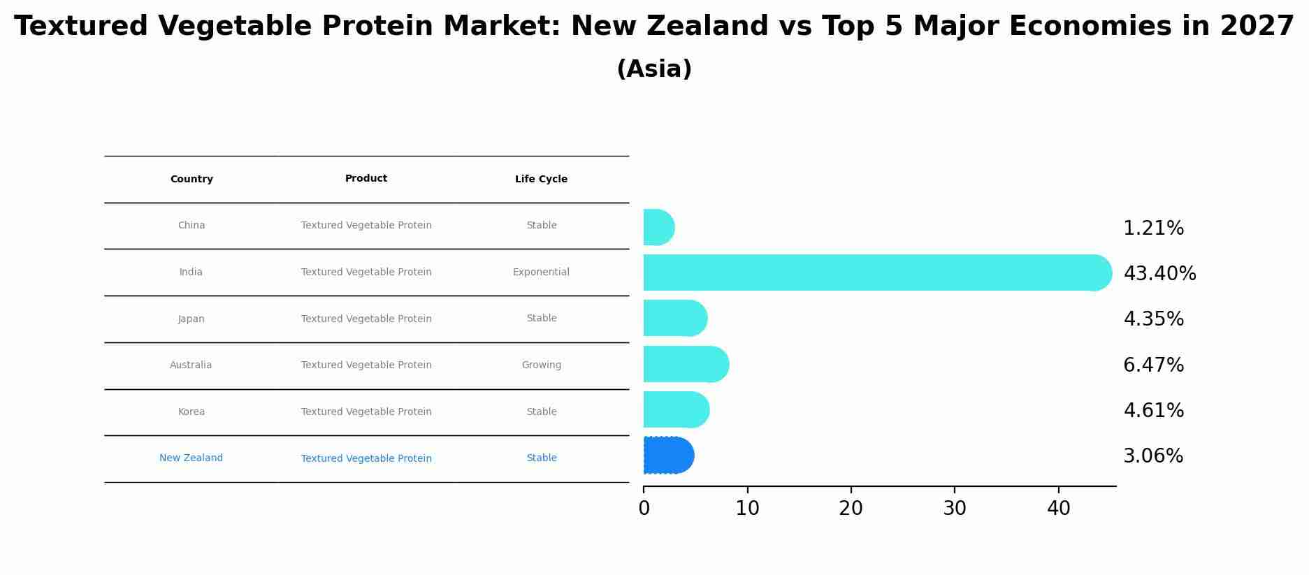 Textured Vegetable Protein Market: New Zealand vs Top 5 Major Economies in 2027 (Asia)
