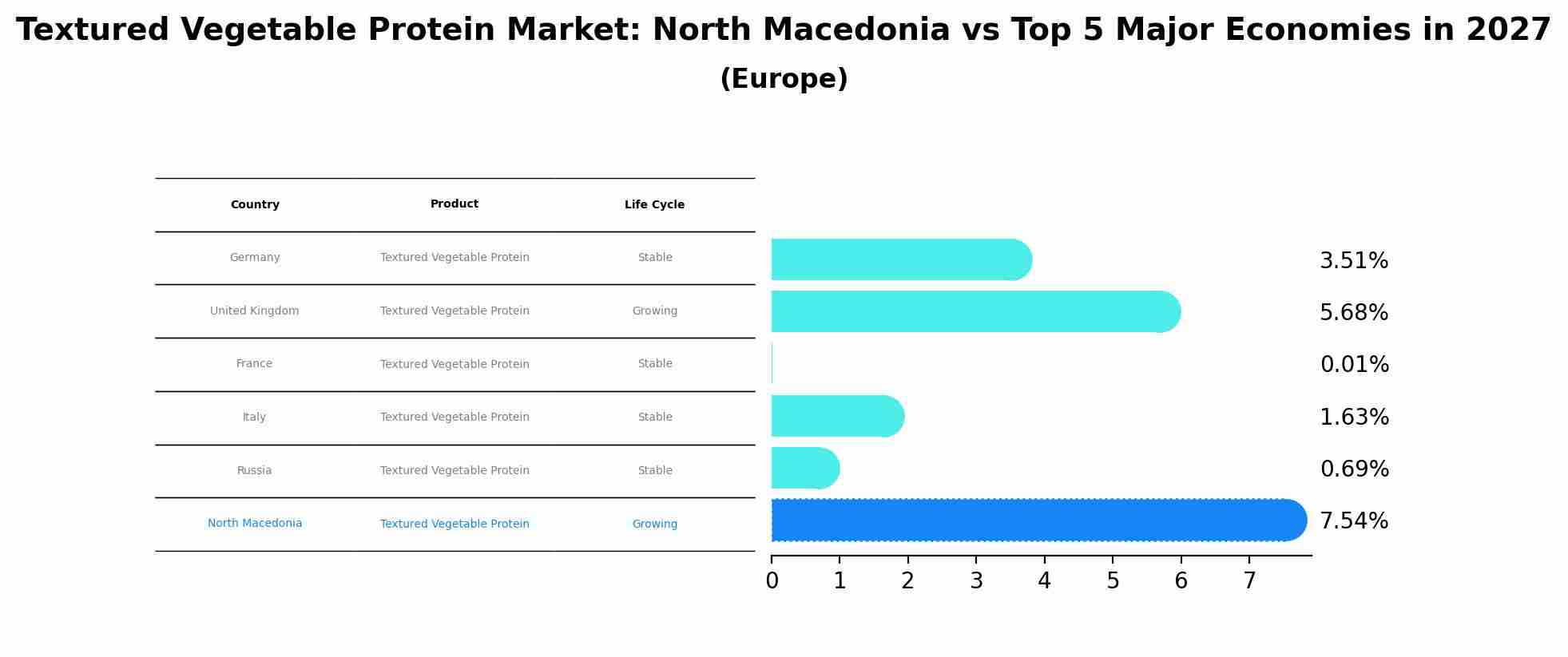 Textured Vegetable Protein Market: North Macedonia vs Top 5 Major Economies in 2027 (Europe)