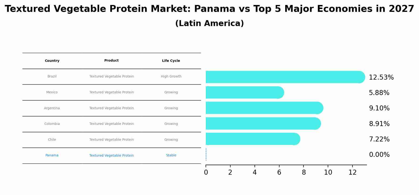 Textured Vegetable Protein Market: Panama vs Top 5 Major Economies in 2027 (Latin America)