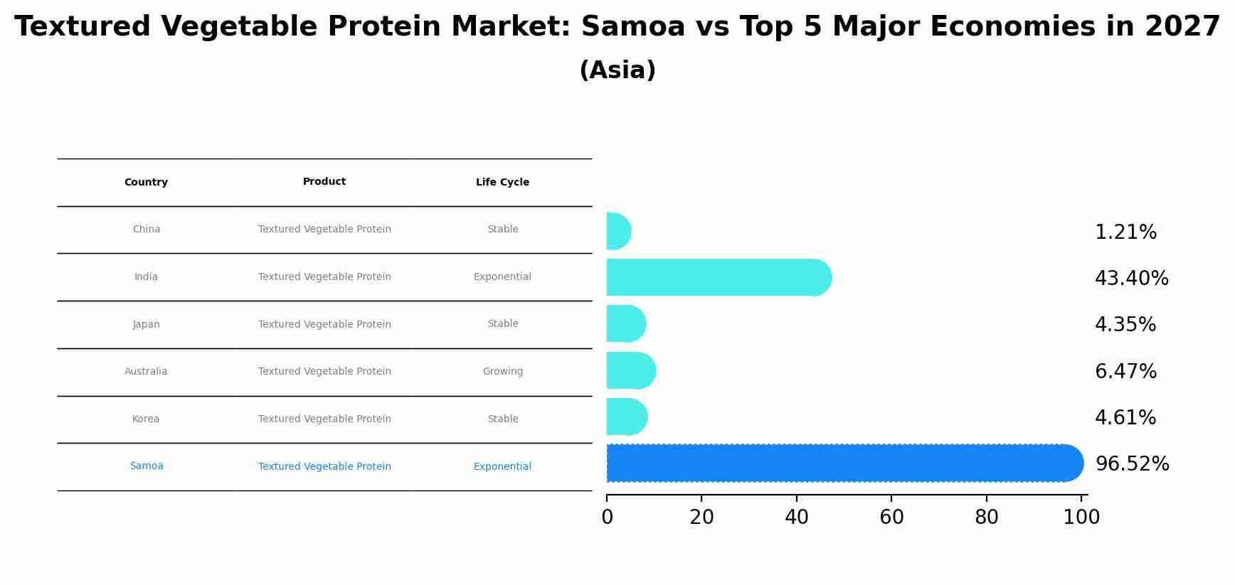 Textured Vegetable Protein Market: Samoa vs Top 5 Major Economies in 2027 (Asia)