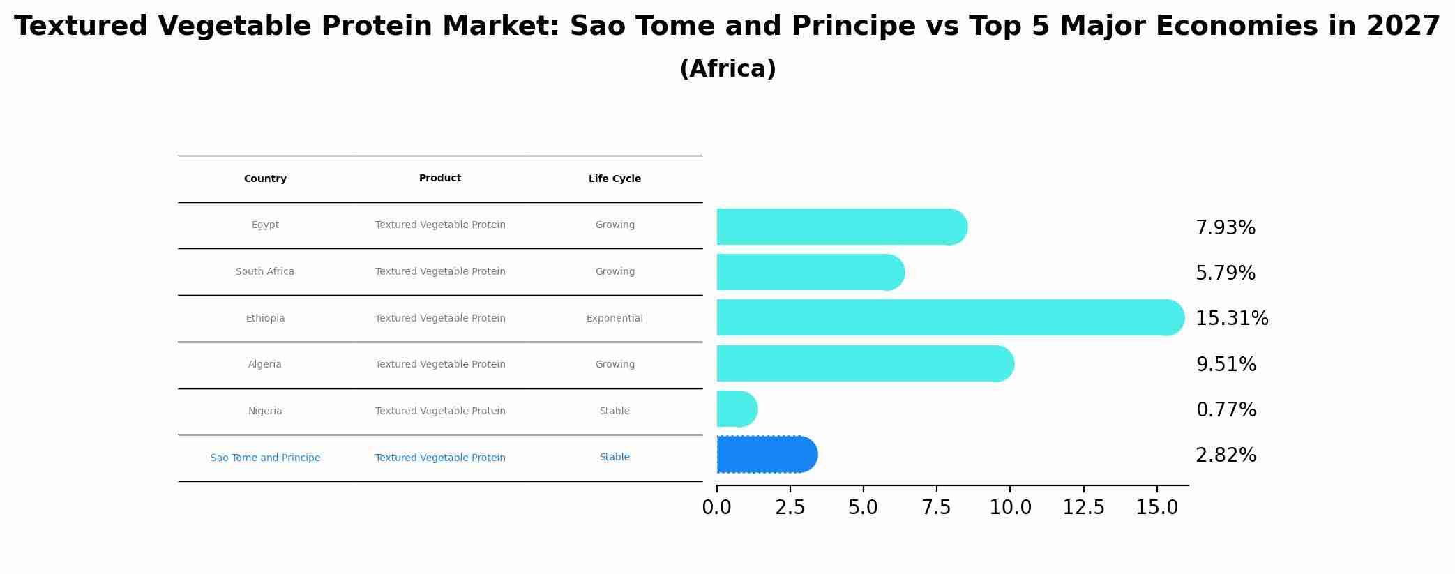 Textured Vegetable Protein Market: Sao Tome and Principe vs Top 5 Major Economies in 2027 (Africa)