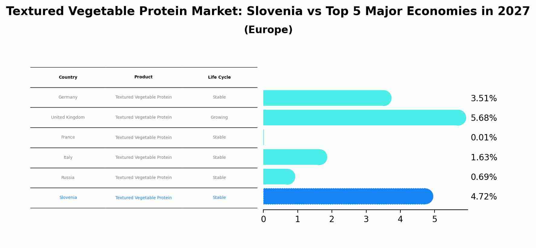 Textured Vegetable Protein Market: Slovenia vs Top 5 Major Economies in 2027 (Europe)