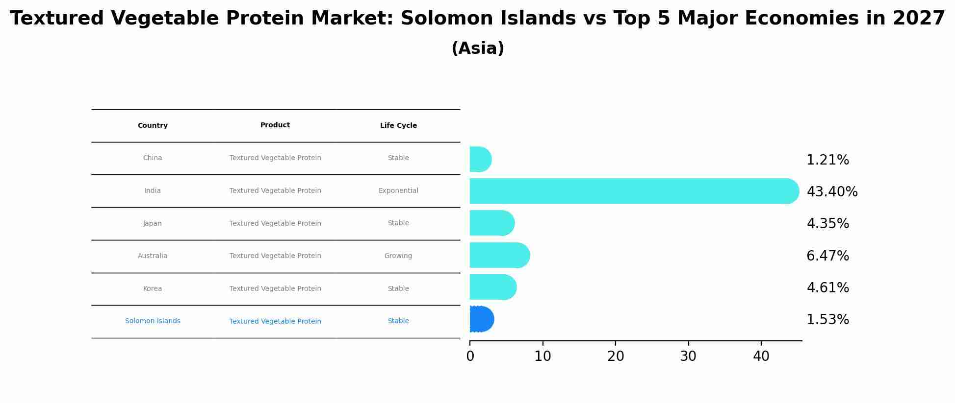 Textured Vegetable Protein Market: Solomon Islands vs Top 5 Major Economies in 2027 (Asia)