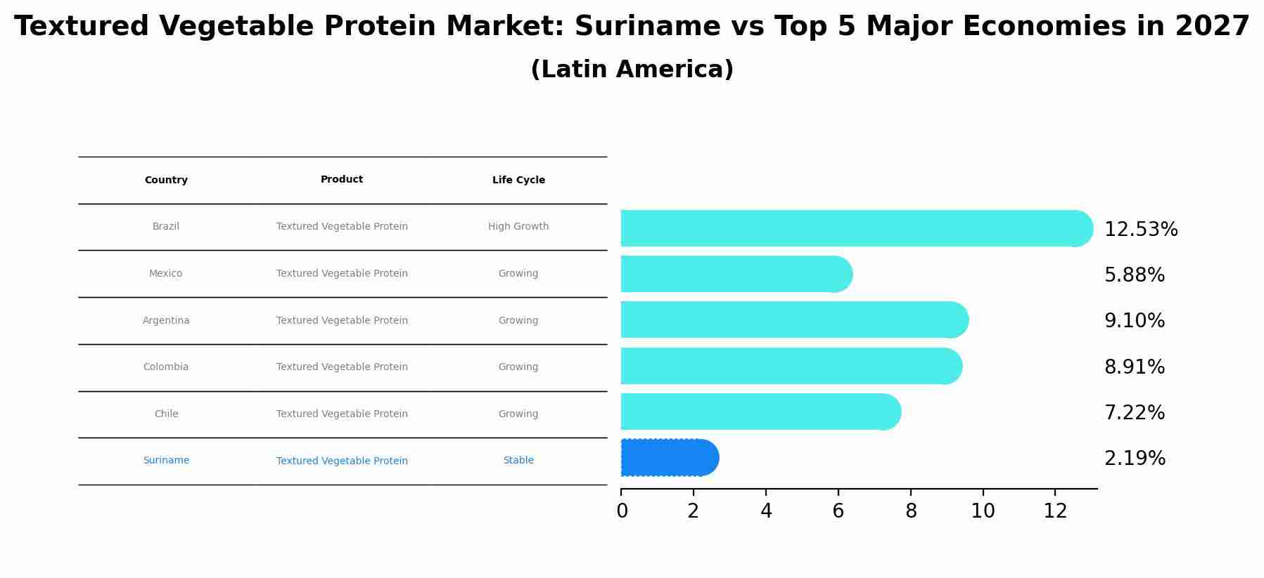 Textured Vegetable Protein Market: Suriname vs Top 5 Major Economies in 2027 (Latin America)