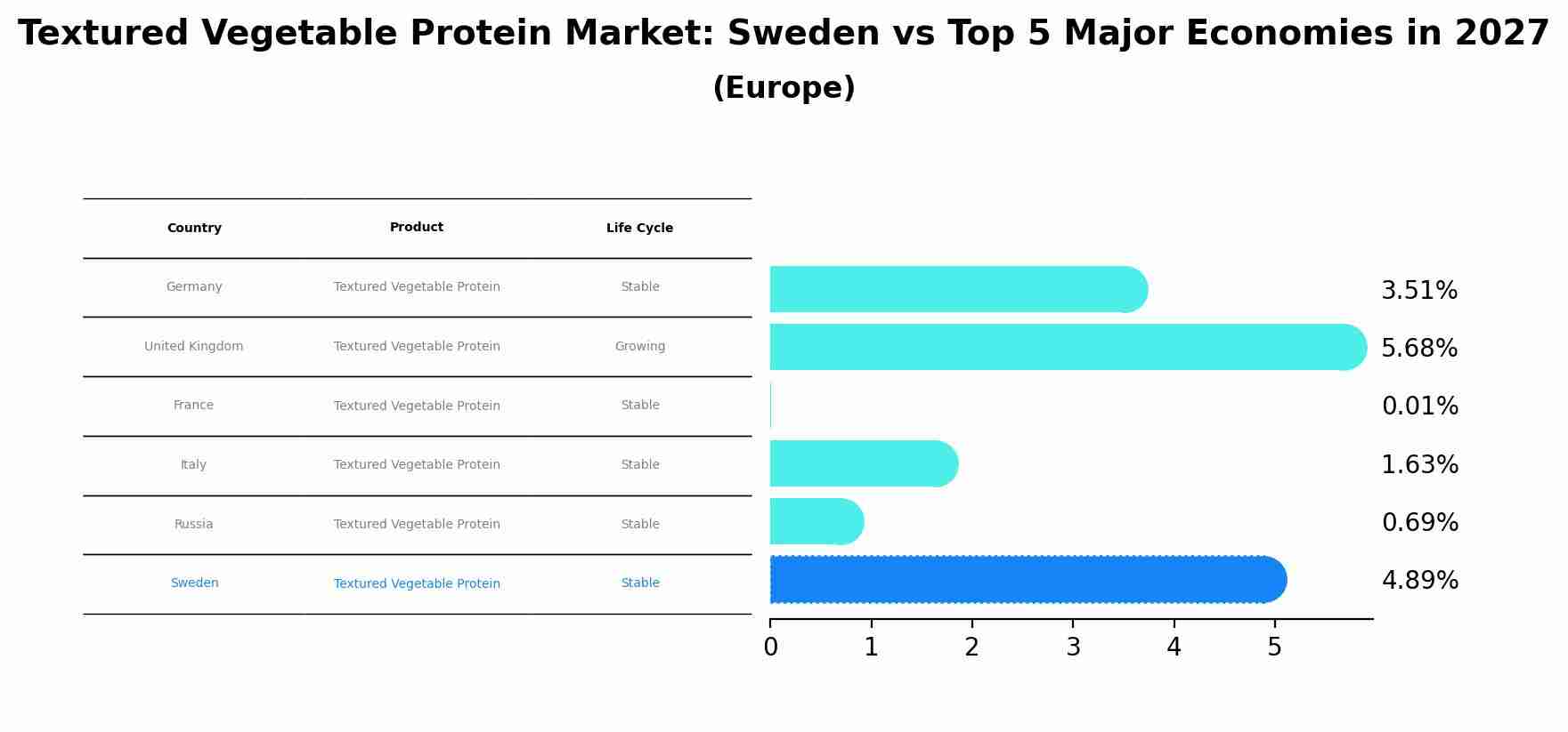 Textured Vegetable Protein Market: Sweden vs Top 5 Major Economies in 2027 (Europe)