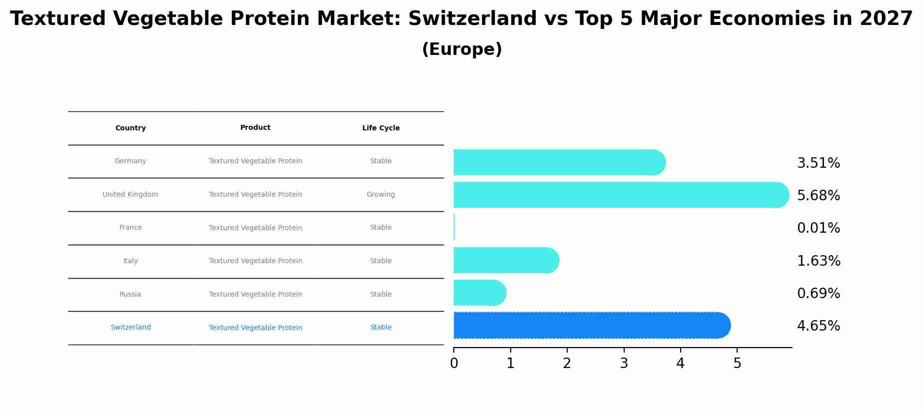 Textured Vegetable Protein Market: Switzerland vs Top 5 Major Economies in 2027 (Europe)